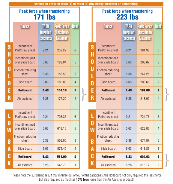 Gold Patient Roll Boards